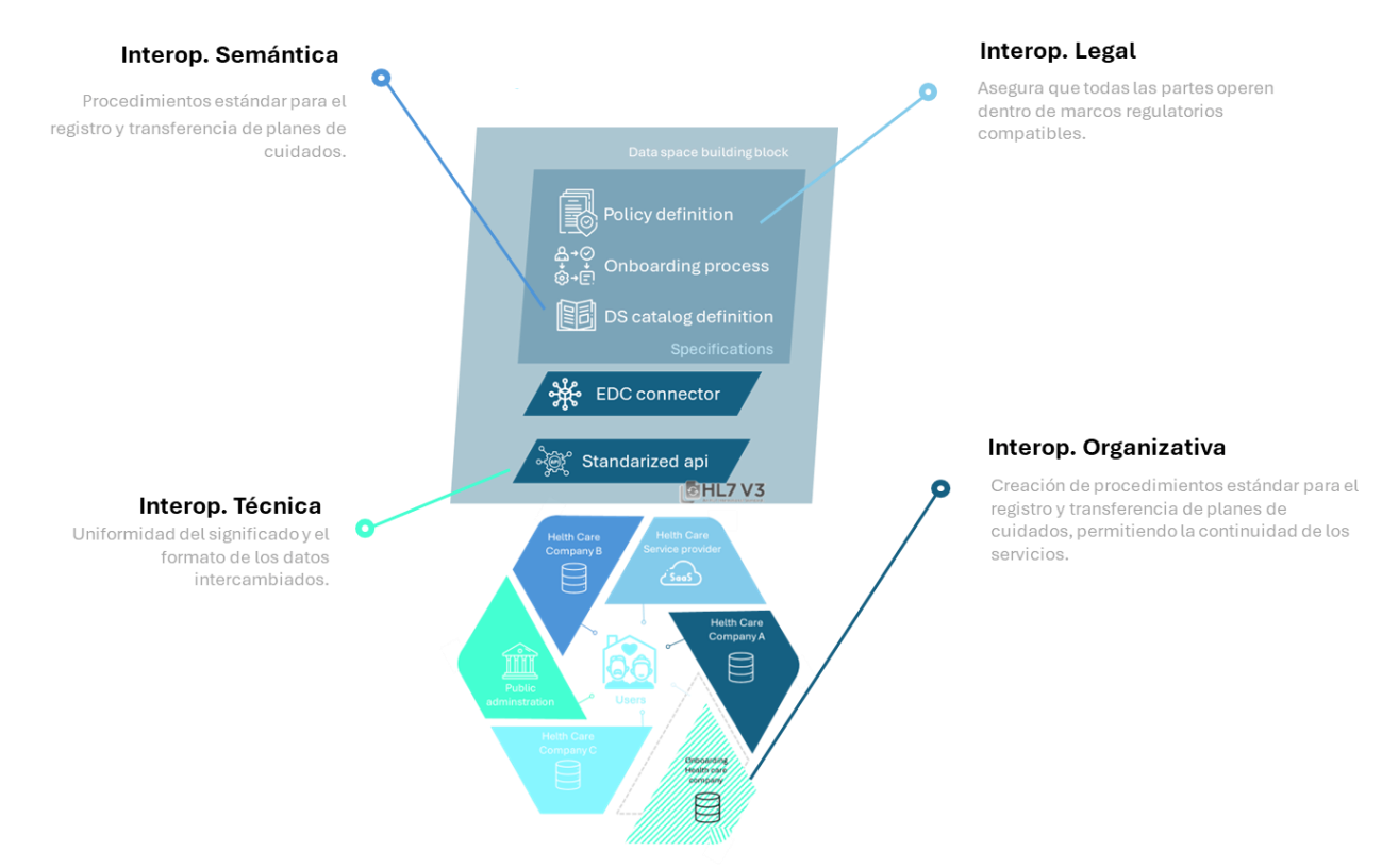 Representación minimalista de la unión de datos sociosanitarios